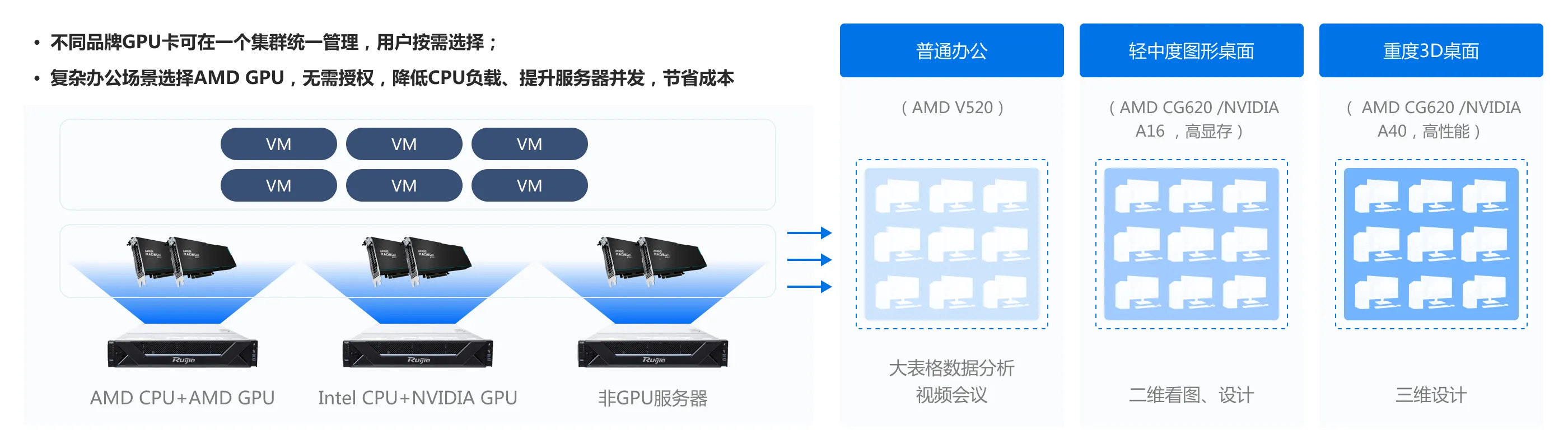 企业云桌面_NVIDIA、AMD GPU混组集群，用户按需选择