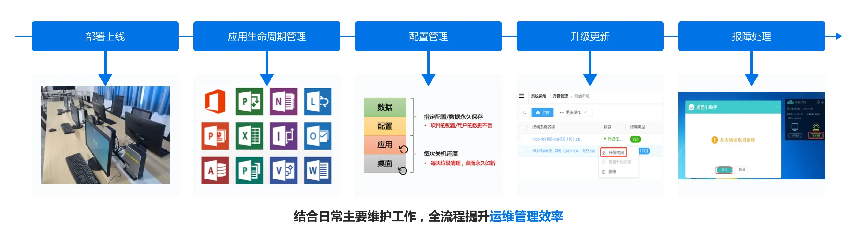 业云桌面_结合日常主要维护工作，全流程提升运维管理效率